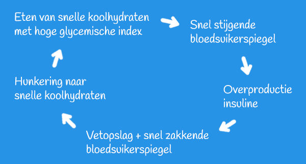 Viceuze cirkel